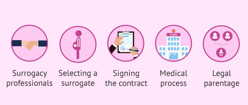 How To Become A Surrogate